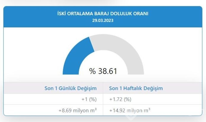 Barajlarda yüzde 1'lik artış!