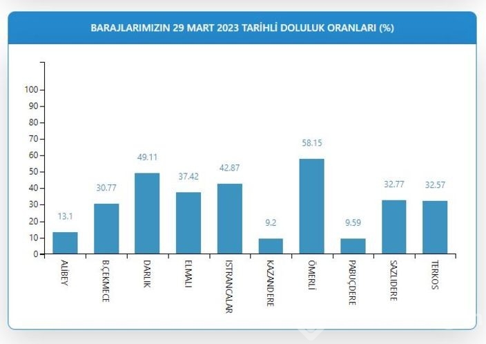 Barajlarda yüzde 1'lik artış!