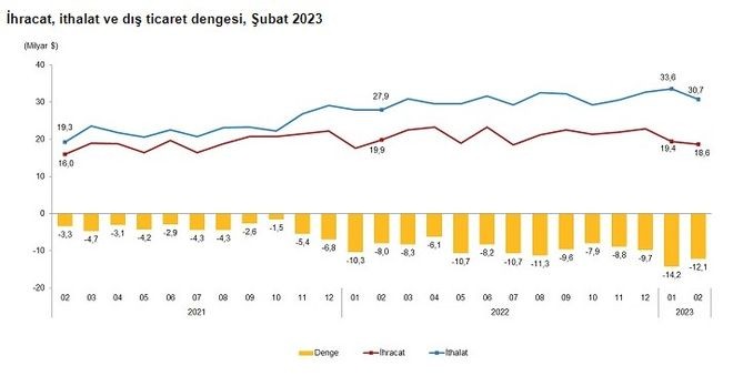 Dış ticaret açığı arttı