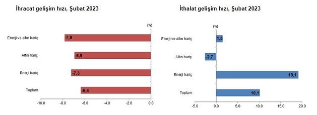 Dış ticaret açığı arttı