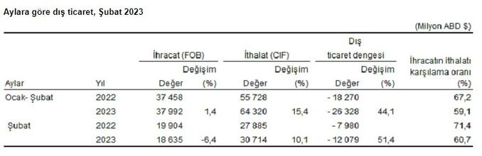 Dış ticaret açığı arttı