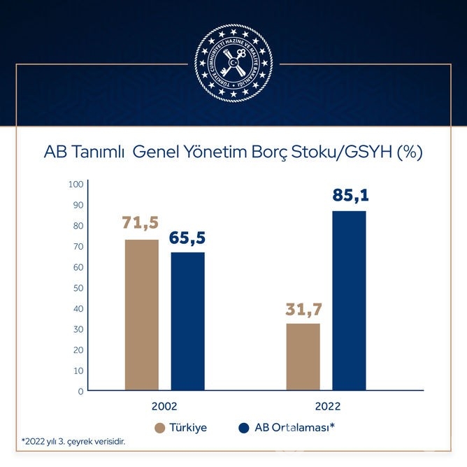 Borç stokunun GSYH'ye oranı düşüş kaydediyor