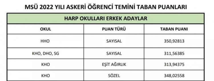 2023 MSÜ taban puanları