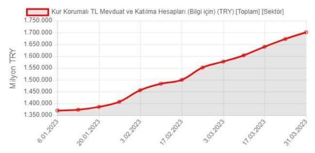 KKM'de 3 ayda 331 milyar liralık artış