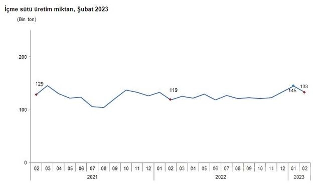 Toplanılan süt miktarı açıklandı