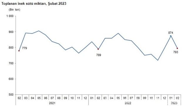 Toplanılan süt miktarı açıklandı
