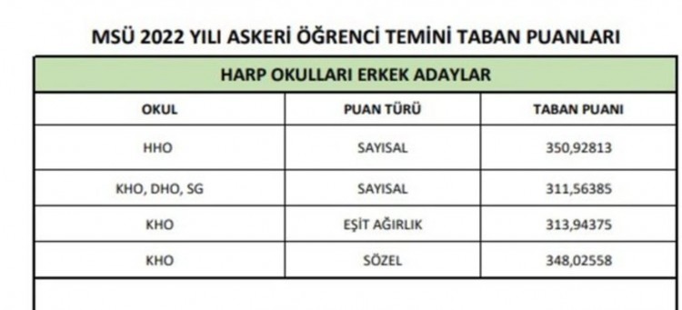 MSÜ baraj puanı kaç?
