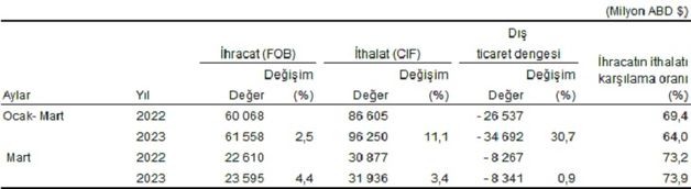 Dış ticaret açığı yüzde 31 arttı