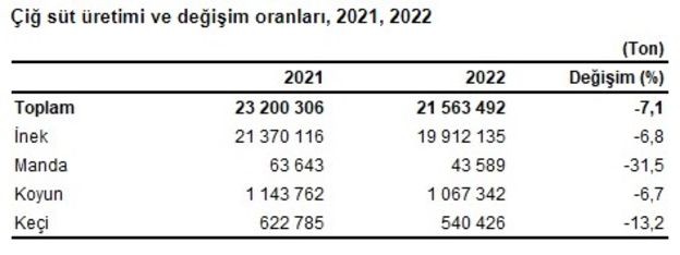 TÜİK, kırmızı et ve çiğ süt üretimi istatistiklerini açıkladı