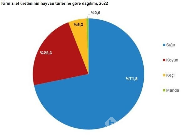 TÜİK, kırmızı et ve çiğ süt üretimi istatistiklerini açıkladı