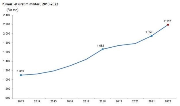 TÜİK, kırmızı et ve çiğ süt üretimi istatistiklerini açıkladı