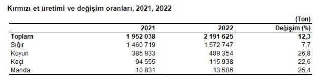 TÜİK, kırmızı et ve çiğ süt üretimi istatistiklerini açıkladı