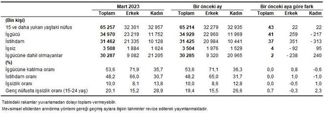 Mart ayı işsizlik rakamları açıklandı