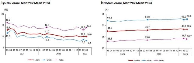 Mart ayı işsizlik rakamları açıklandı