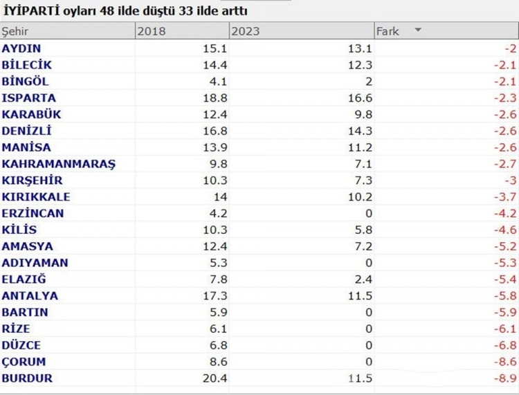 Partilerin oyu hangi illerde düştü, hangi illerde yükseldi?
