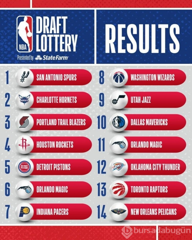 NBA'de Draft sıralamaları belli oldu
