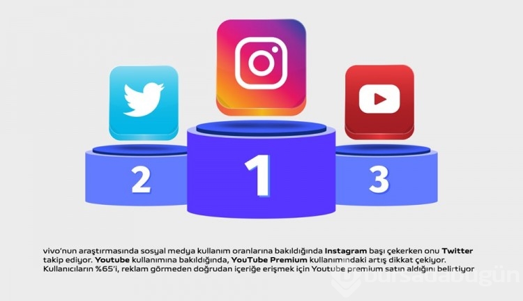 Vivo: Akıllı telefon kullanıcılarının kullanım ve satın alma tercihlerini açıkladı