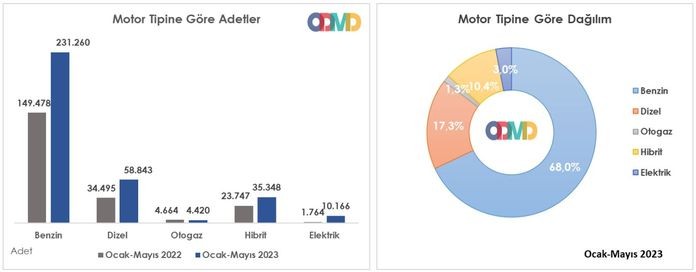 Otomotivde tüm zamanların rekoru kırıldı