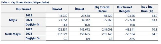 Mayısta dış ticaret açığı yüzde 18.8 yükseldi