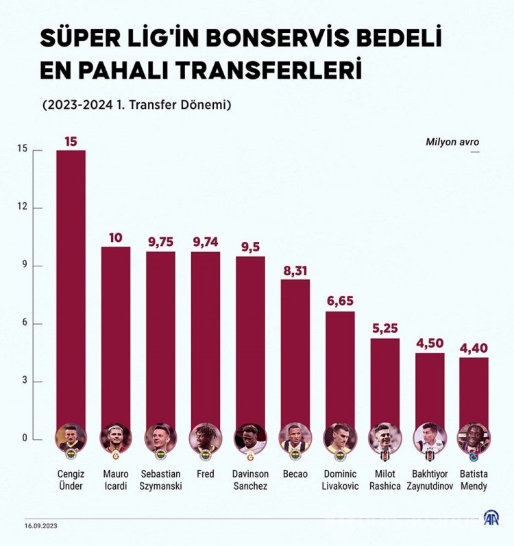 Yaz transfer dönemi sona erdi: Süper Lig'in bonservisi en pahalı transferleri
