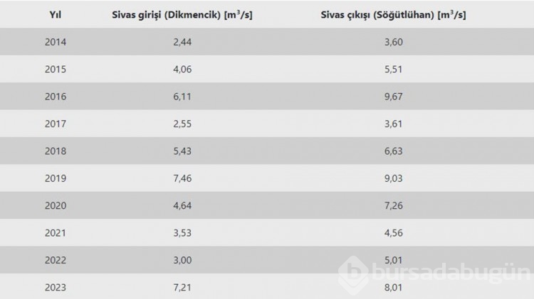 Kızılırmak'ın debisi, son 4 yılın en yüksek seviyesinde