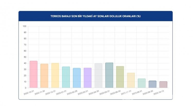 13 Ekim 2023 'İSKİ baraj doluluk oranları'
