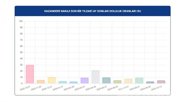 13 Ekim 2023 'İSKİ baraj doluluk oranları'