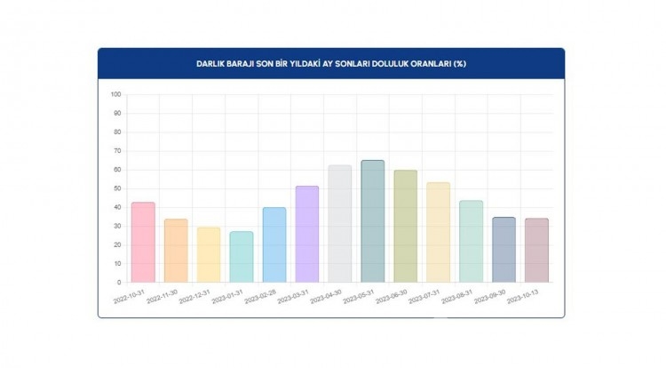 13 Ekim 2023 'İSKİ baraj doluluk oranları'