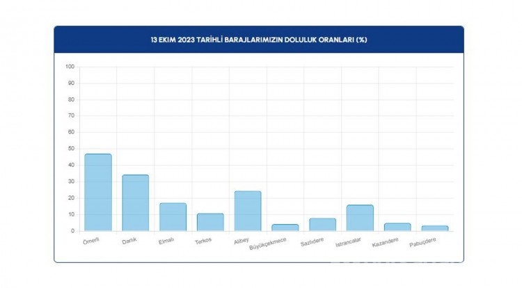 13 Ekim 2023 'İSKİ baraj doluluk oranları'