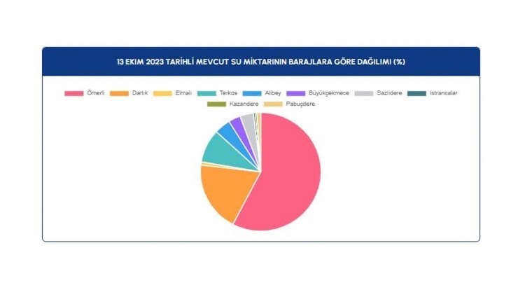 13 Ekim 2023 'İSKİ baraj doluluk oranları'