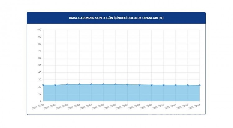 13 Ekim 2023 'İSKİ baraj doluluk oranları'