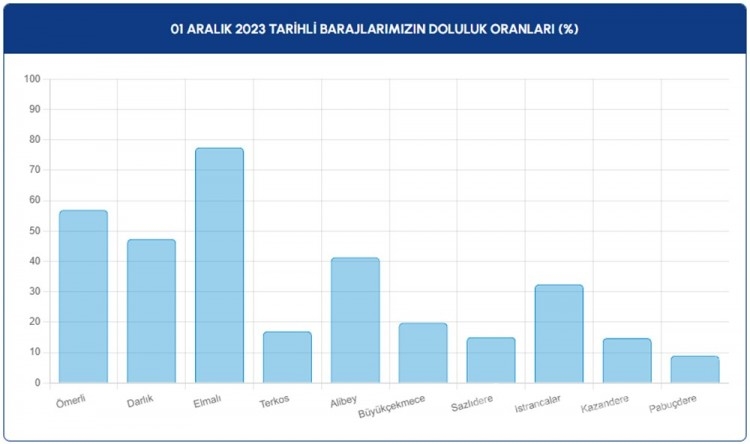 İstanbul'da barajların doluluk oranı 20 günde ikiye katlandı
