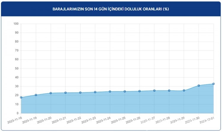 İstanbul'da barajların doluluk oranı 20 günde ikiye katlandı
