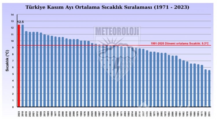 Türkiye'de 34 yıldan bu yana ilk kez oldu