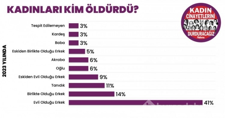 Kadın cinayetlerinde 2023 bilançosu: 11'i Bursa'da olmak üzere 315 kadın katledildi