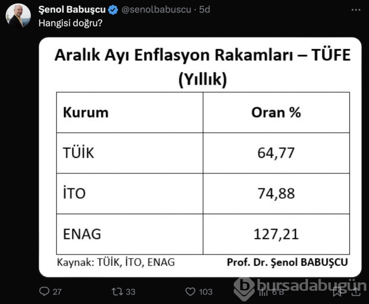 Ekonomistler TÜİK'in açıkladığı enflasyon rakamını nasıl değerlendirdi?
