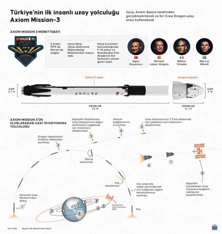 Türkiye'nin insanlı ilk uzay yolculuğu başlıyor