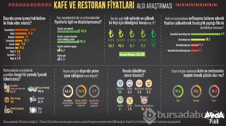 Türkiye'nin yüzde 88,3'ü fiyatları kabul edilemez buluyor!