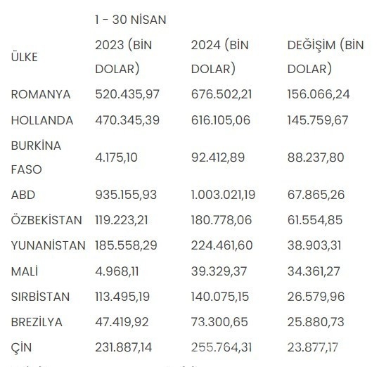 Türkiye'nin nisan ayında en fazla ihracat yaptığı ülkeler