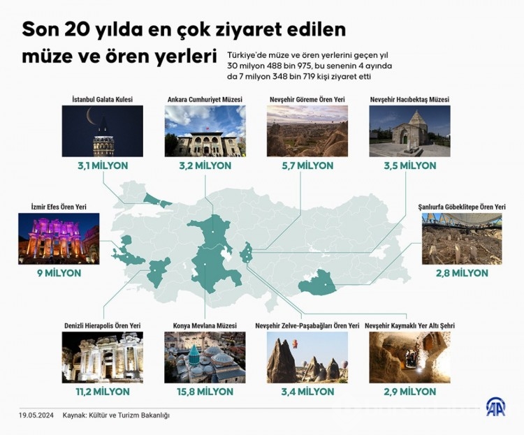 Türkiye'de son 20 yılda en çok ziyaret edilen müze ve ören yerleri belli oldu