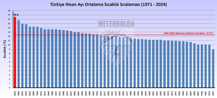 Türkiye'de son 53 yılın en sıcak nisan ayı yaşandı
