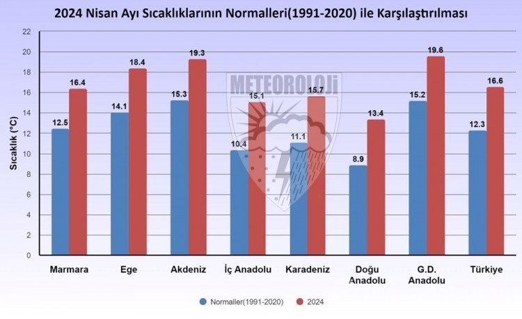 Türkiye'de son 53 yılın en sıcak nisan ayı yaşandı
