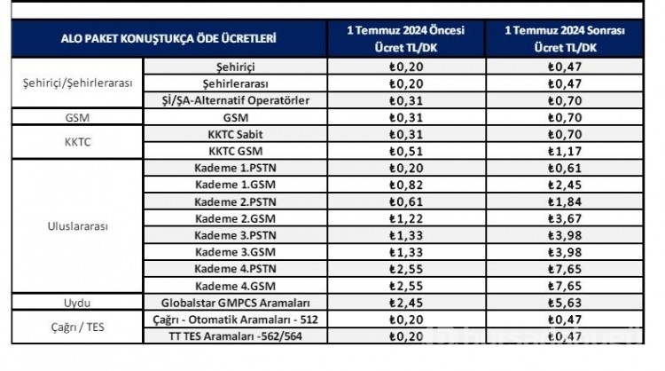 Türk Telekom'dan internete büyük zam!
