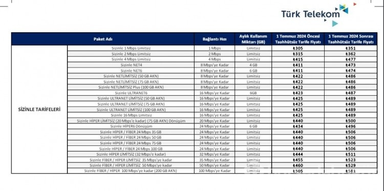 Türk Telekom'dan internete büyük zam!
