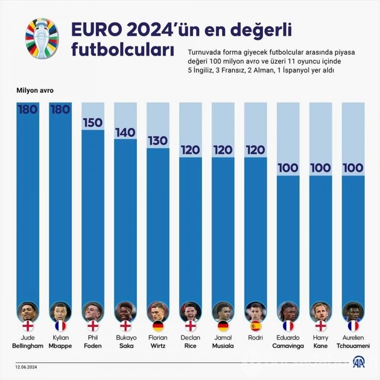 EURO 2024'ün en değerli 11 futbolcusu belli oldu
