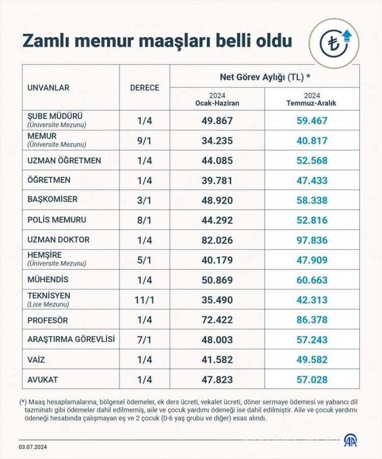 Zamlı memur maaşları belli oldu