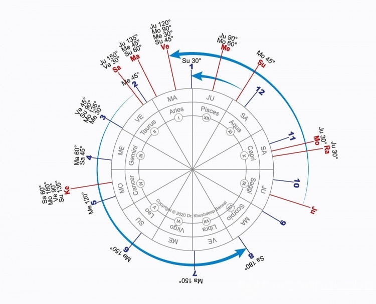 Vedik astroloji nedir? Vedik burcunuz ne?
