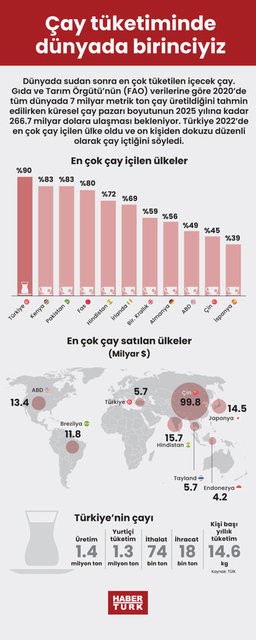 İşte en çok çay tüketen ülkeler!