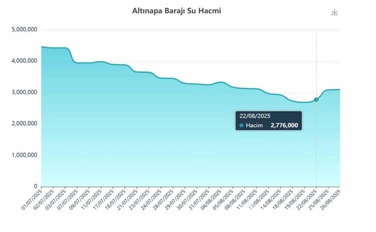 Konya'ya içme suyu sağlayan barajdaki doluluk oranı kritik seviyeye düştü
