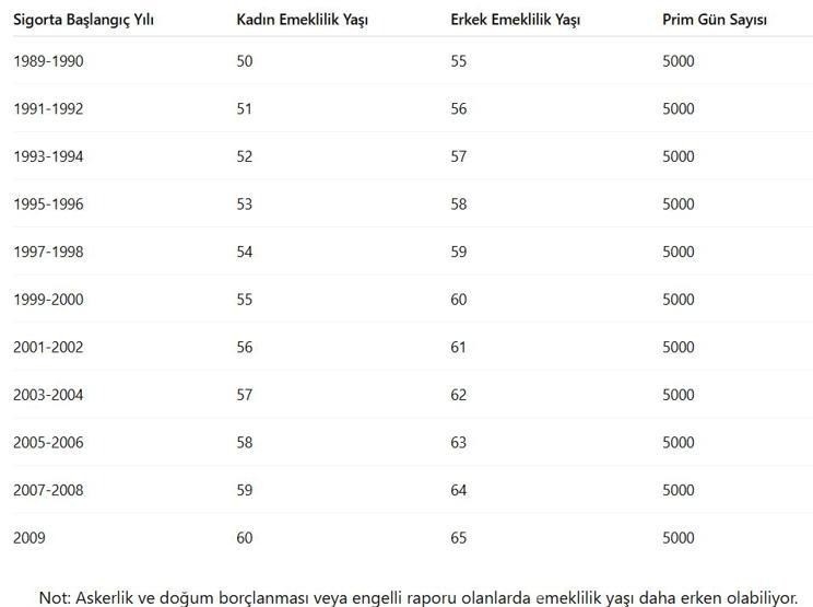 1989-2009 Sigorta girişi olanlara müjde!
